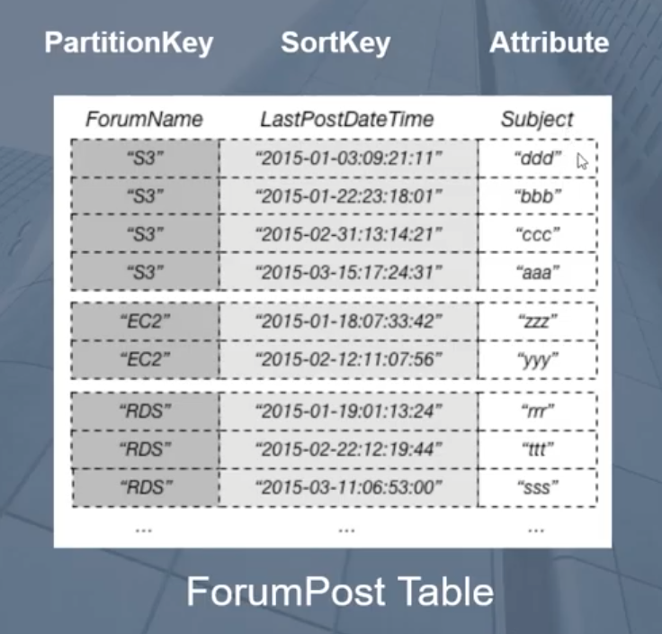 ForumPost Table