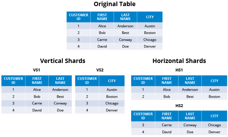 horizontally v.s vertically partition