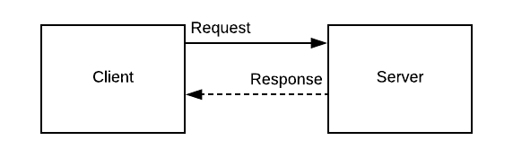 push graph